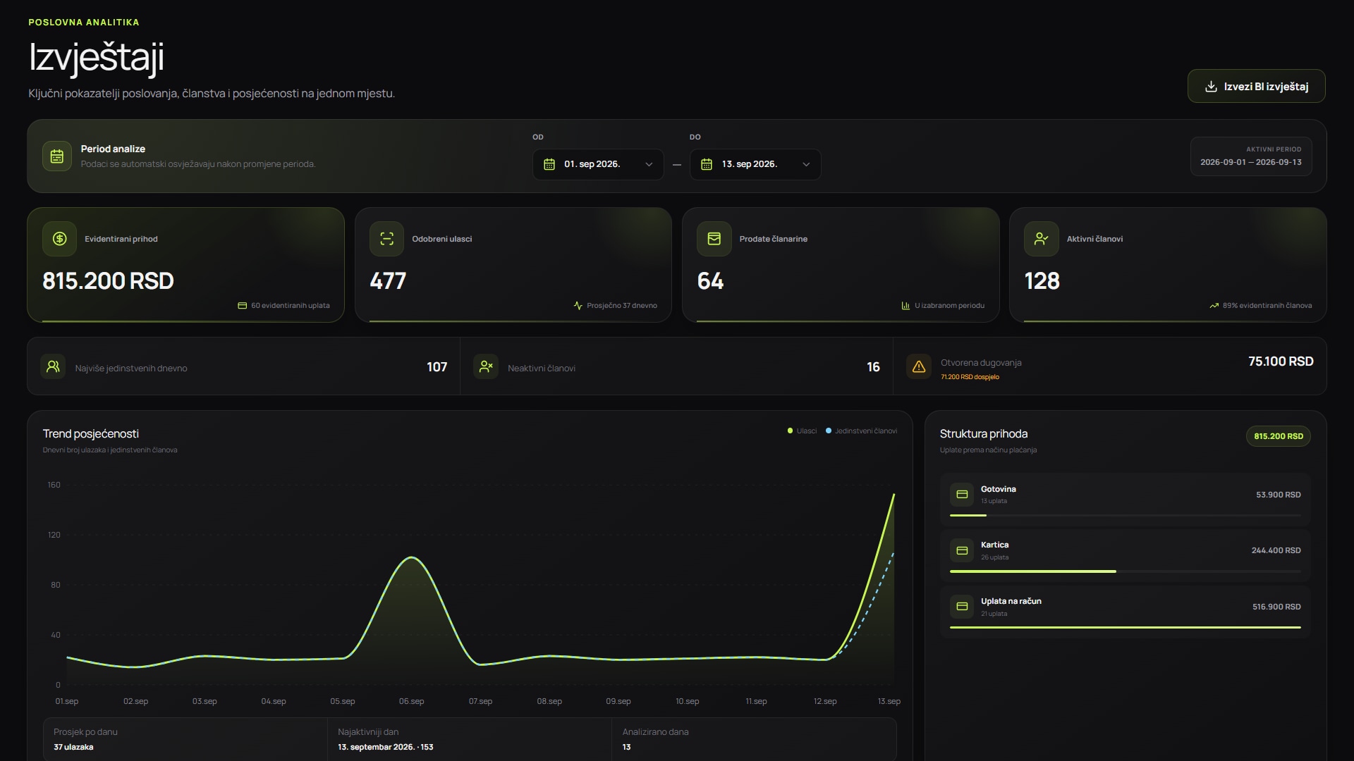 InoGym owner dashboard with financial and operational reports