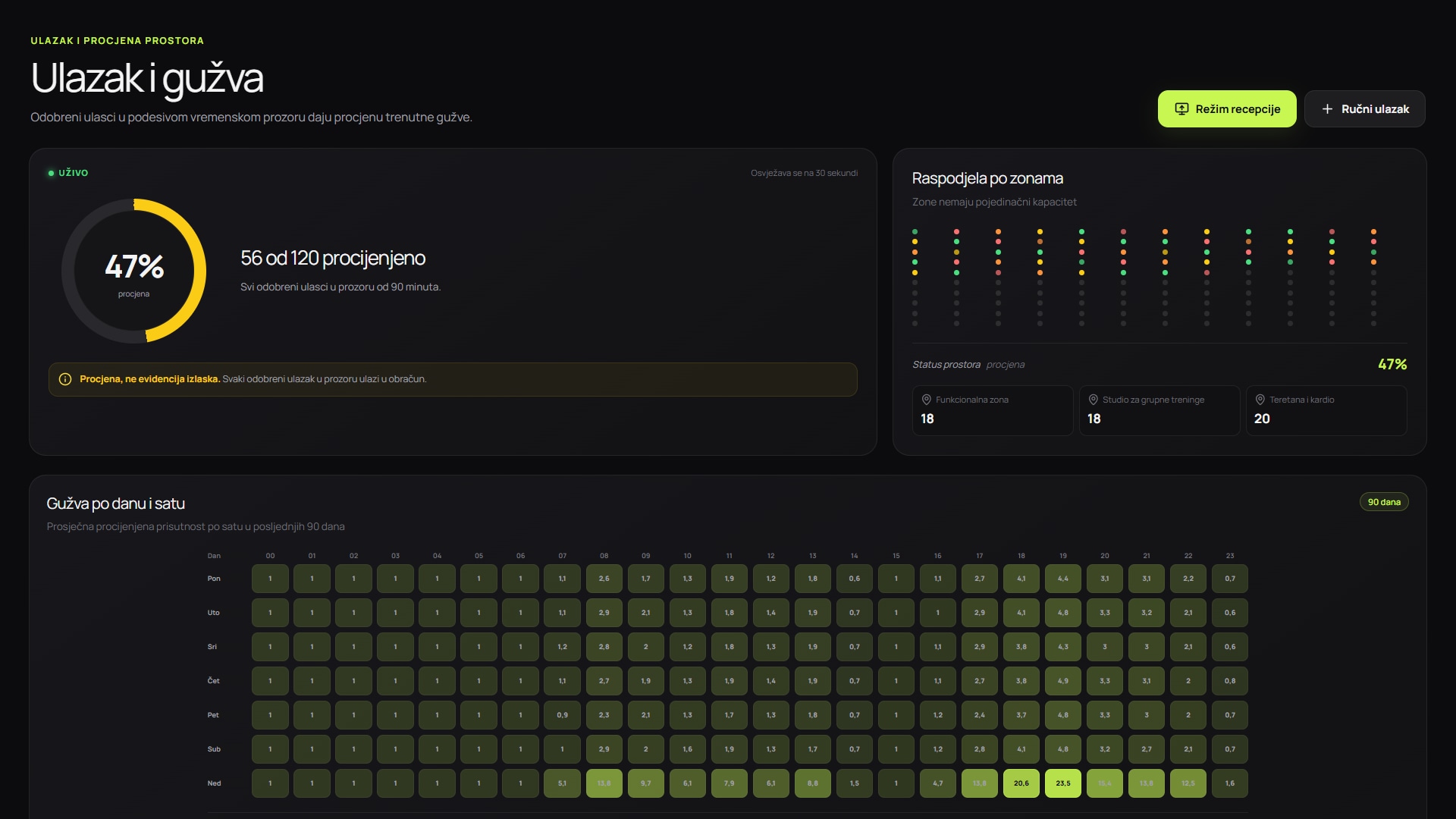 InoGym owner dashboard with check-in and occupancy estimates